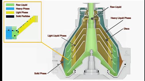 disc centrifuge|disc centrifuge principle.